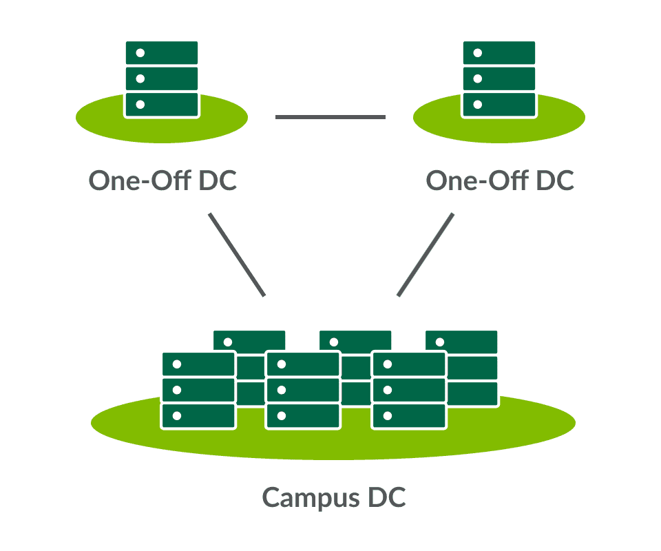 Our Holistic Data Center Campuses