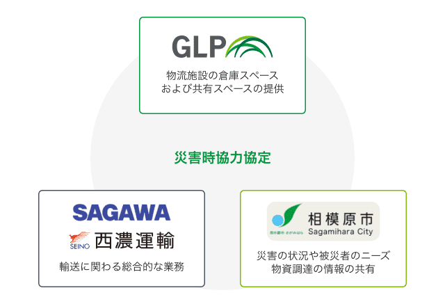 佐川急便様・西濃運輸様／相模原市／日本GLPの3者間協定の事例